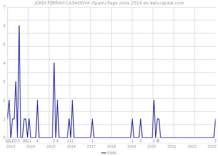JORDI FERRAN CASANOVA (Spain) Page visits 2024 