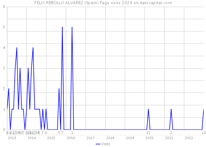 FELIX REBOLLO ALVAREZ (Spain) Page visits 2024 