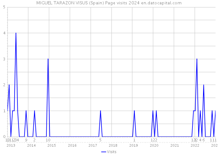 MIGUEL TARAZON VISUS (Spain) Page visits 2024 