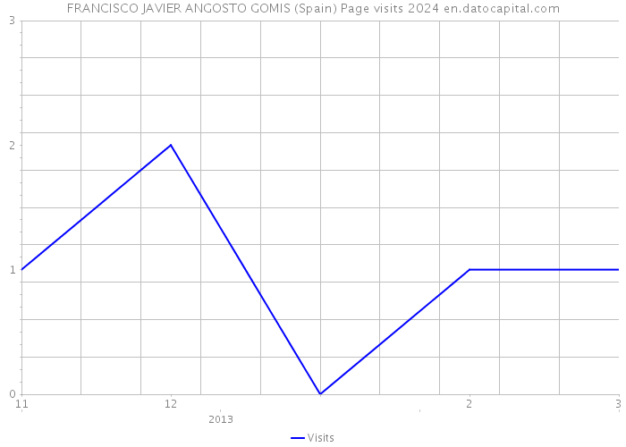 FRANCISCO JAVIER ANGOSTO GOMIS (Spain) Page visits 2024 