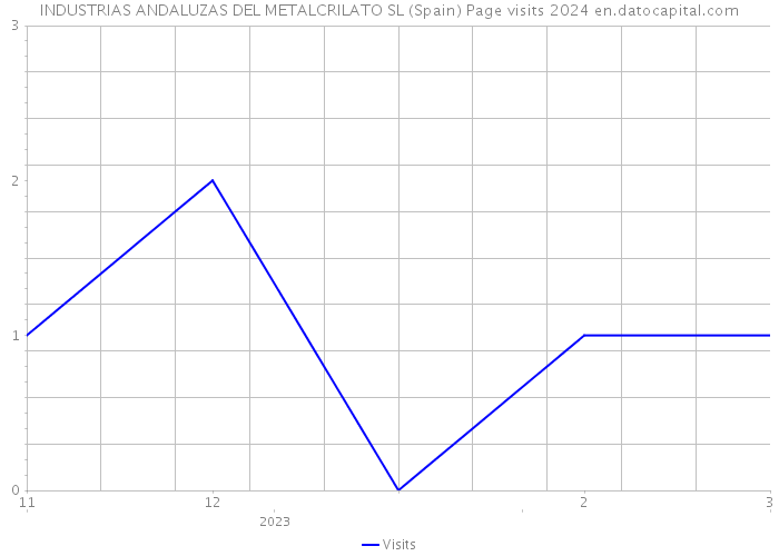 INDUSTRIAS ANDALUZAS DEL METALCRILATO SL (Spain) Page visits 2024 
