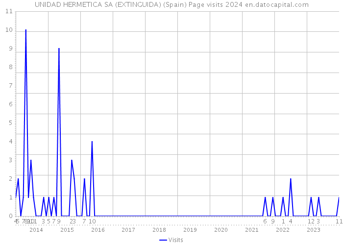 UNIDAD HERMETICA SA (EXTINGUIDA) (Spain) Page visits 2024 