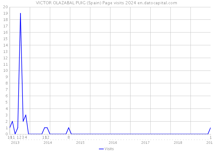 VICTOR OLAZABAL PUIG (Spain) Page visits 2024 