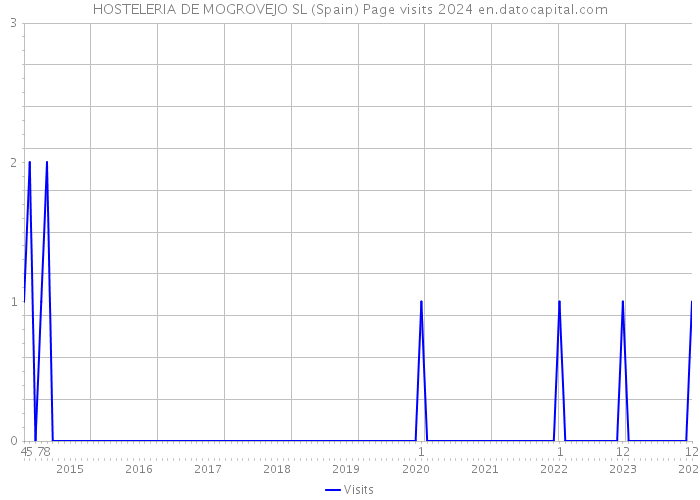 HOSTELERIA DE MOGROVEJO SL (Spain) Page visits 2024 