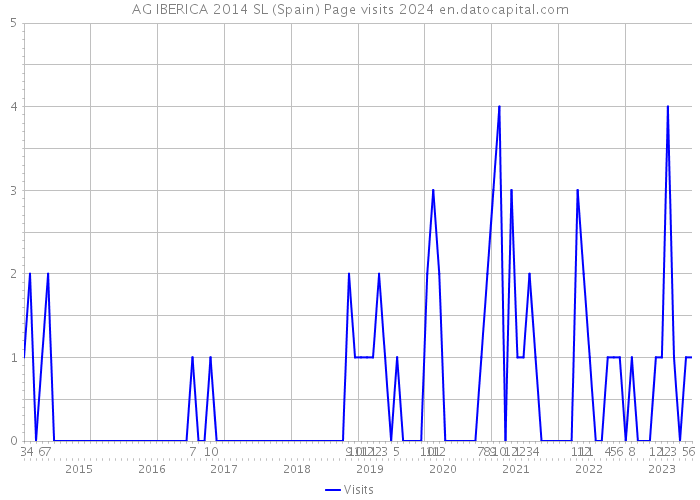 AG IBERICA 2014 SL (Spain) Page visits 2024 