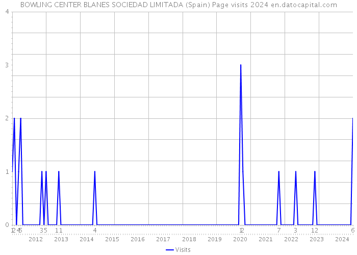 BOWLING CENTER BLANES SOCIEDAD LIMITADA (Spain) Page visits 2024 