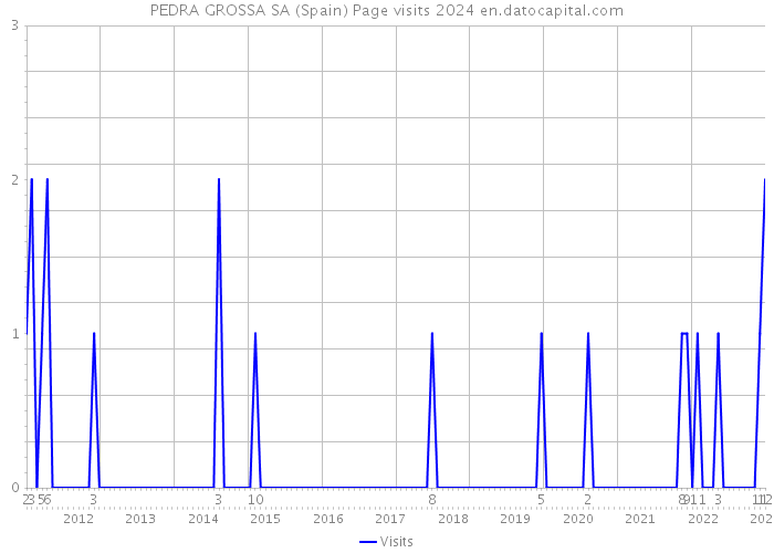PEDRA GROSSA SA (Spain) Page visits 2024 