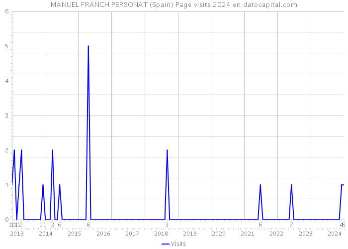MANUEL FRANCH PERSONAT (Spain) Page visits 2024 