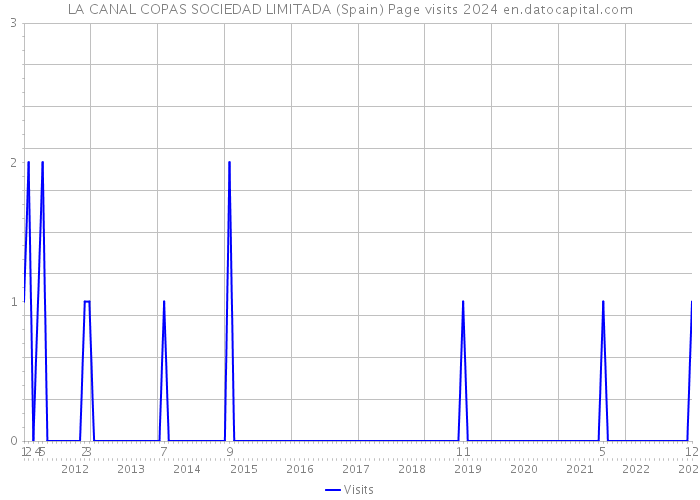 LA CANAL COPAS SOCIEDAD LIMITADA (Spain) Page visits 2024 