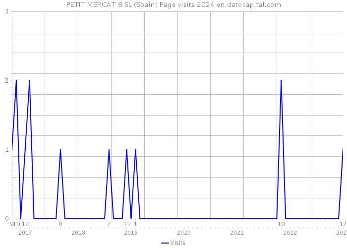 PETIT MERCAT 8 SL (Spain) Page visits 2024 