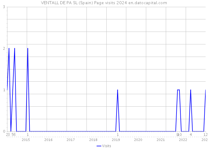 VENTALL DE PA SL (Spain) Page visits 2024 
