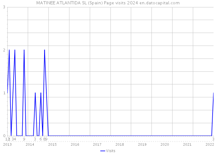 MATINEE ATLANTIDA SL (Spain) Page visits 2024 