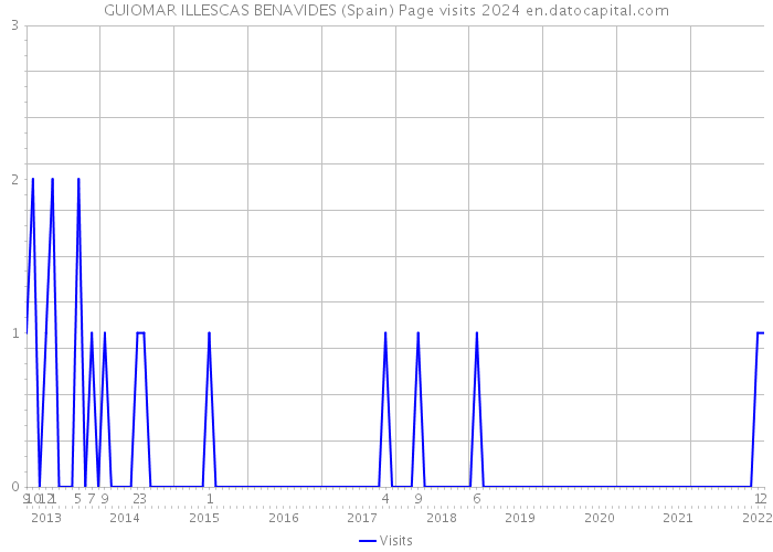 GUIOMAR ILLESCAS BENAVIDES (Spain) Page visits 2024 
