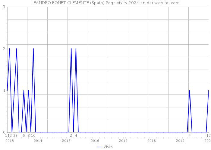 LEANDRO BONET CLEMENTE (Spain) Page visits 2024 
