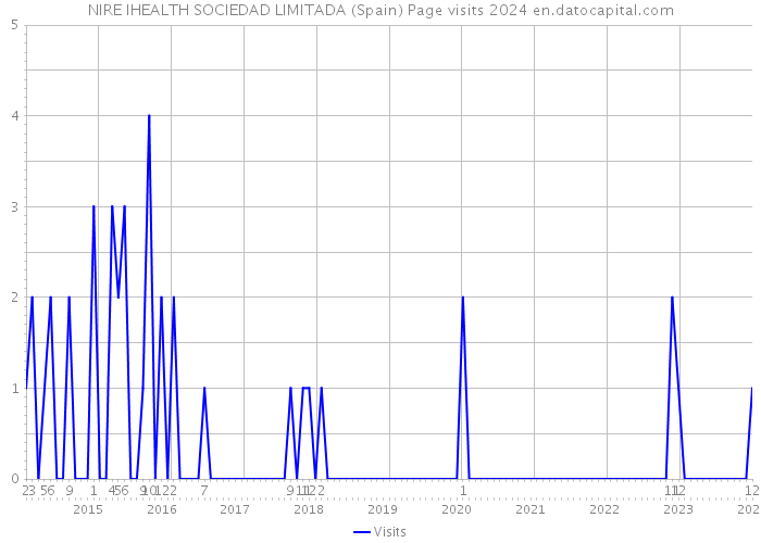 NIRE IHEALTH SOCIEDAD LIMITADA (Spain) Page visits 2024 