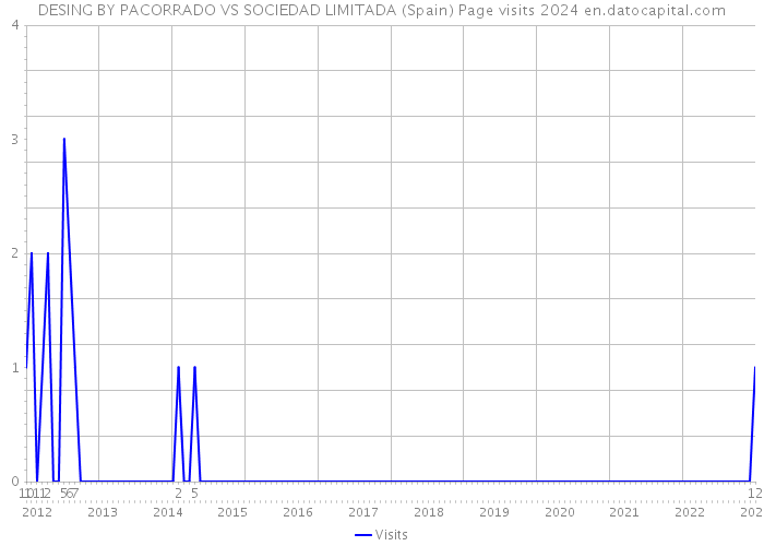 DESING BY PACORRADO VS SOCIEDAD LIMITADA (Spain) Page visits 2024 
