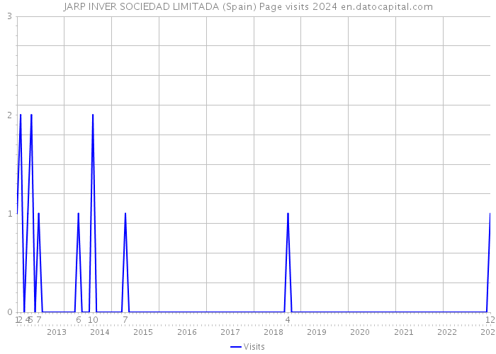 JARP INVER SOCIEDAD LIMITADA (Spain) Page visits 2024 