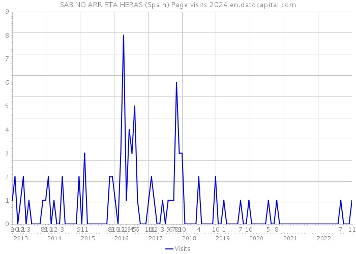 SABINO ARRIETA HERAS (Spain) Page visits 2024 