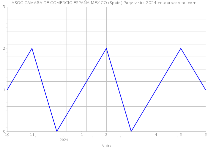 ASOC CAMARA DE COMERCIO ESPAÑA MEXICO (Spain) Page visits 2024 