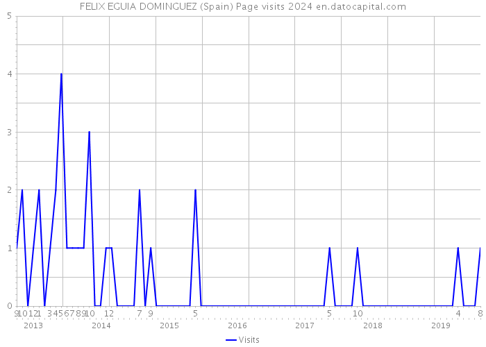 FELIX EGUIA DOMINGUEZ (Spain) Page visits 2024 