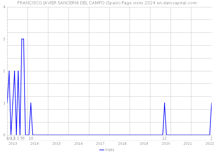 FRANCISCO JAVIER SANCERNI DEL CAMPO (Spain) Page visits 2024 