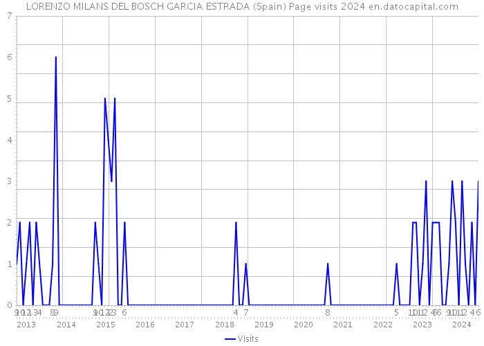 LORENZO MILANS DEL BOSCH GARCIA ESTRADA (Spain) Page visits 2024 