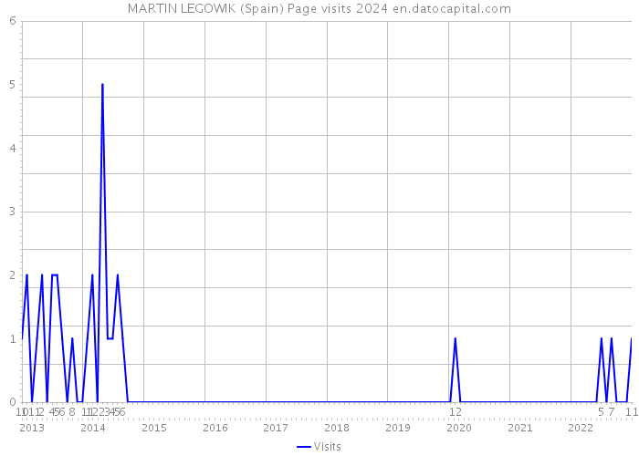 MARTIN LEGOWIK (Spain) Page visits 2024 