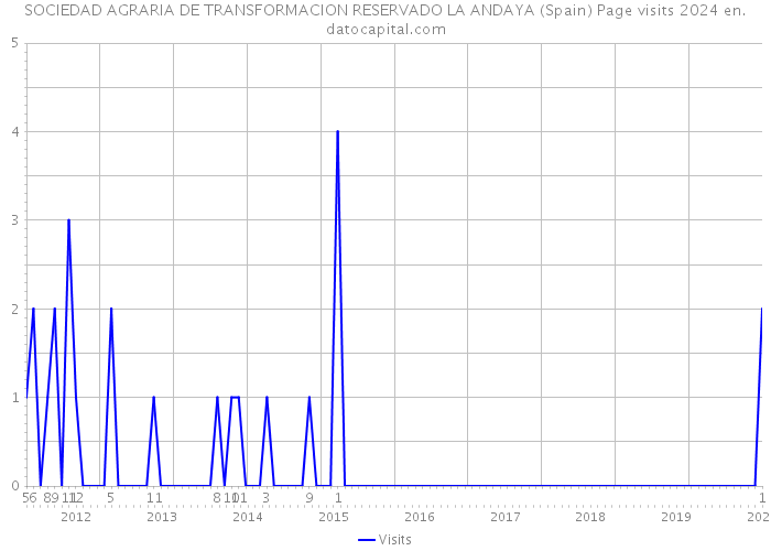 SOCIEDAD AGRARIA DE TRANSFORMACION RESERVADO LA ANDAYA (Spain) Page visits 2024 