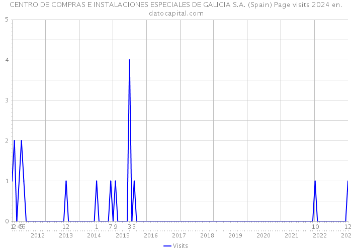 CENTRO DE COMPRAS E INSTALACIONES ESPECIALES DE GALICIA S.A. (Spain) Page visits 2024 
