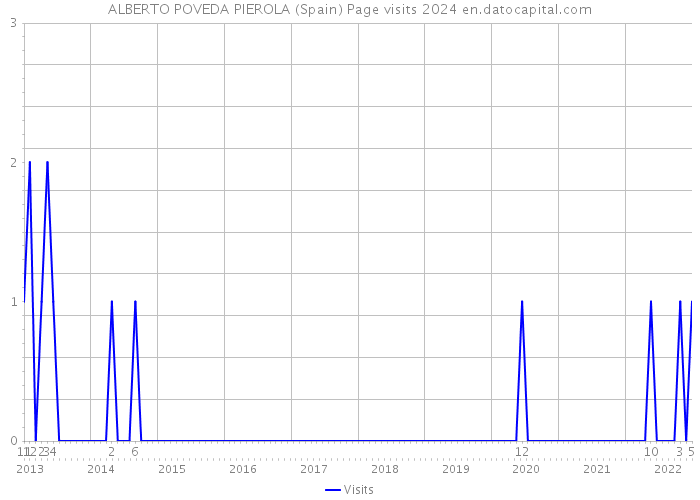 ALBERTO POVEDA PIEROLA (Spain) Page visits 2024 