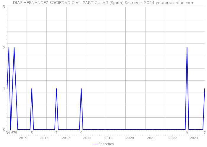 DIAZ HERNANDEZ SOCIEDAD CIVIL PARTICULAR (Spain) Searches 2024 