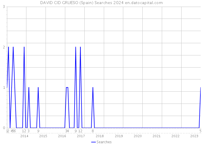 DAVID CID GRUESO (Spain) Searches 2024 