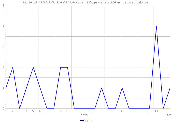 OLGA LAMAS GARCIA AMANDA (Spain) Page visits 2024 