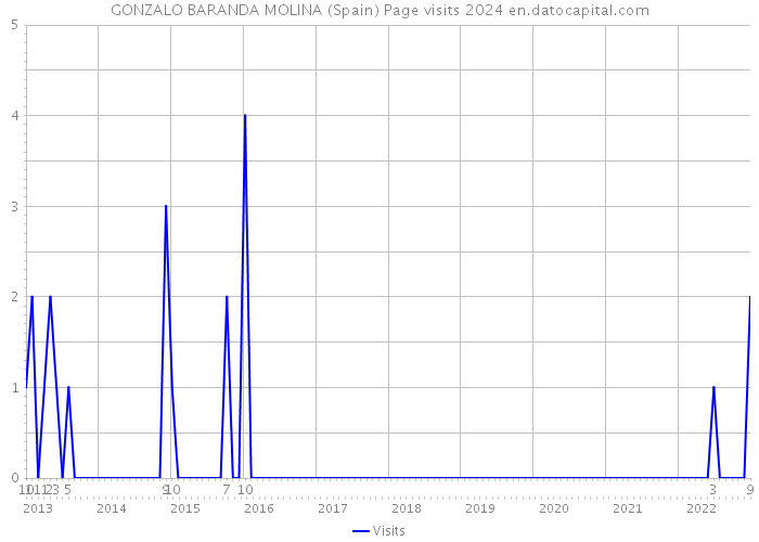 GONZALO BARANDA MOLINA (Spain) Page visits 2024 