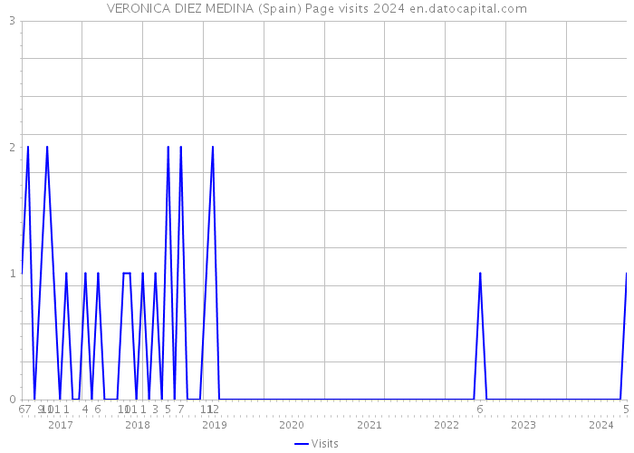 VERONICA DIEZ MEDINA (Spain) Page visits 2024 