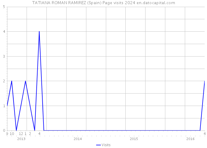 TATIANA ROMAN RAMIREZ (Spain) Page visits 2024 