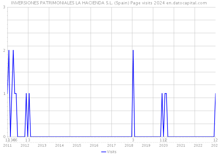 INVERSIONES PATRIMONIALES LA HACIENDA S.L. (Spain) Page visits 2024 