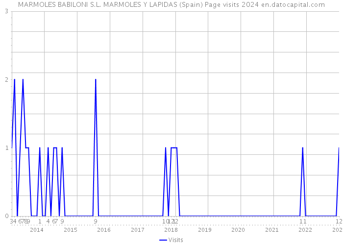 MARMOLES BABILONI S.L. MARMOLES Y LAPIDAS (Spain) Page visits 2024 