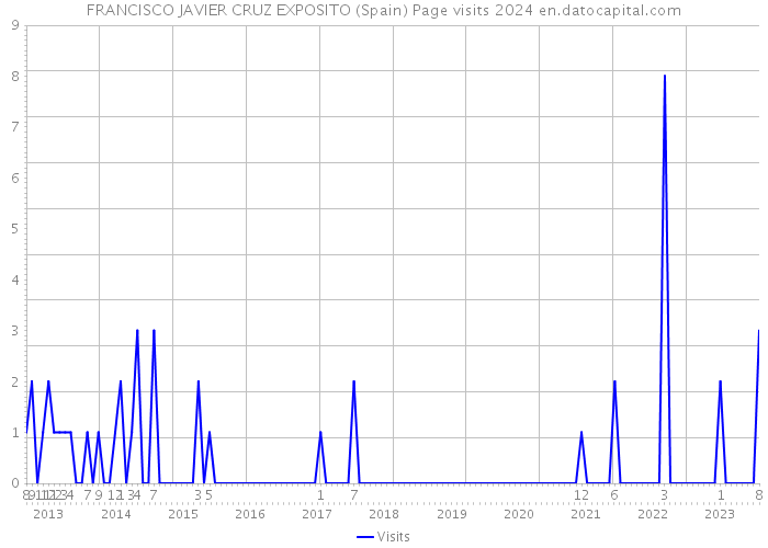 FRANCISCO JAVIER CRUZ EXPOSITO (Spain) Page visits 2024 
