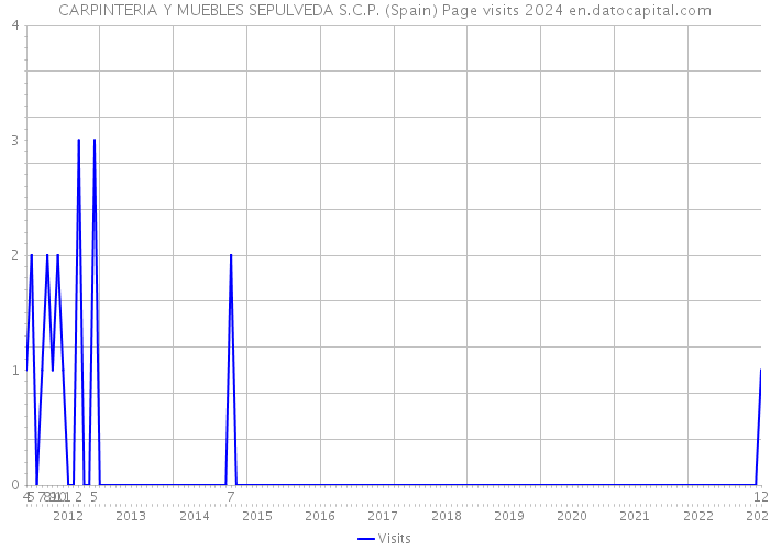 CARPINTERIA Y MUEBLES SEPULVEDA S.C.P. (Spain) Page visits 2024 