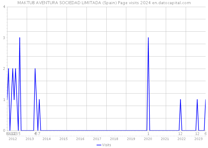 MAKTUB AVENTURA SOCIEDAD LIMITADA (Spain) Page visits 2024 