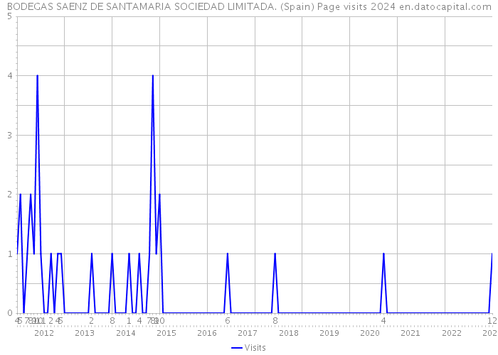 BODEGAS SAENZ DE SANTAMARIA SOCIEDAD LIMITADA. (Spain) Page visits 2024 