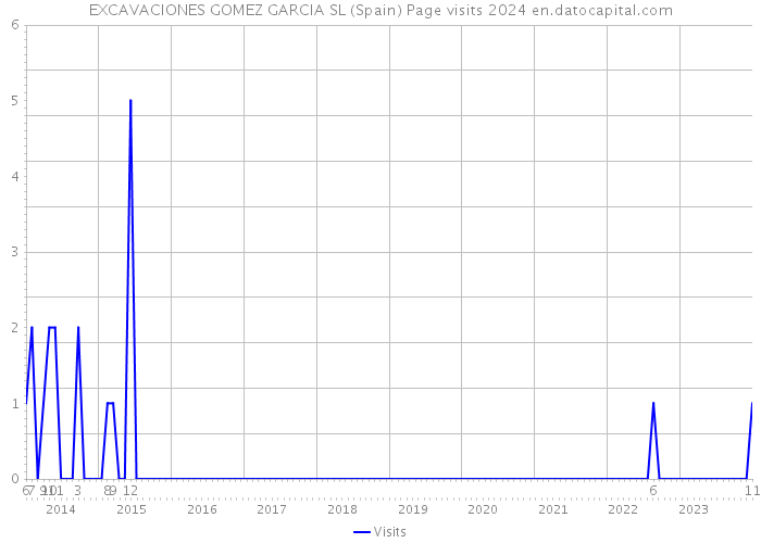 EXCAVACIONES GOMEZ GARCIA SL (Spain) Page visits 2024 