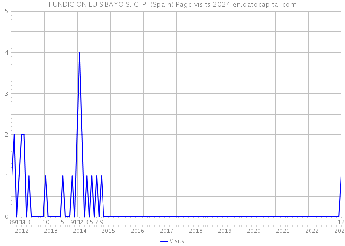 FUNDICION LUIS BAYO S. C. P. (Spain) Page visits 2024 