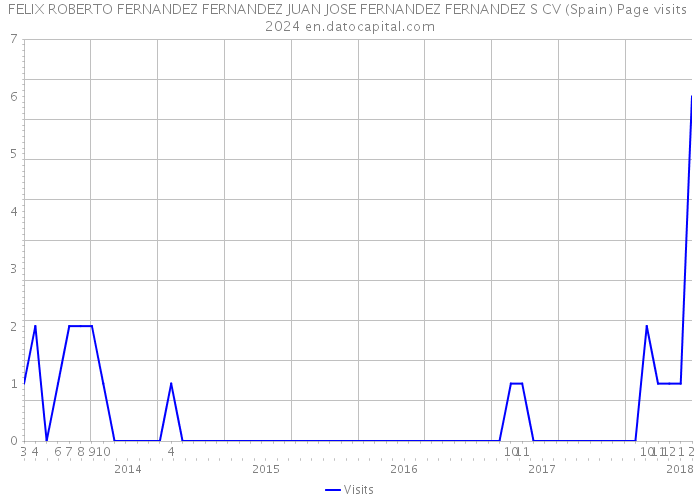 FELIX ROBERTO FERNANDEZ FERNANDEZ JUAN JOSE FERNANDEZ FERNANDEZ S CV (Spain) Page visits 2024 