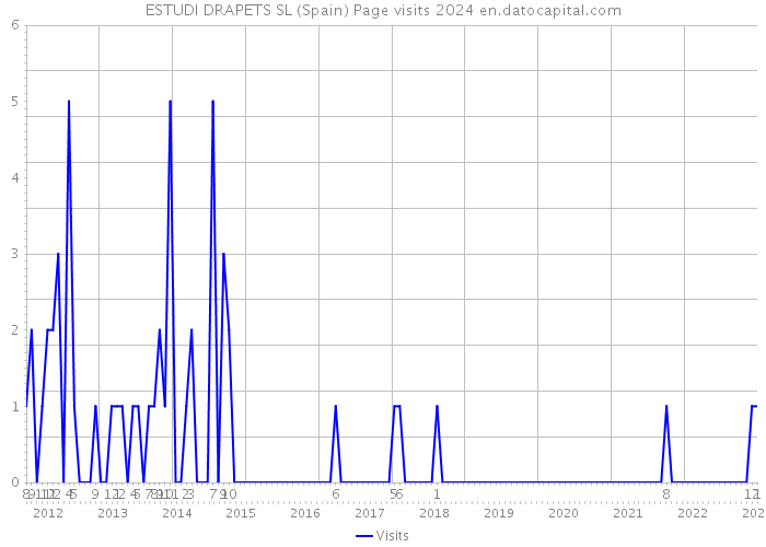 ESTUDI DRAPETS SL (Spain) Page visits 2024 