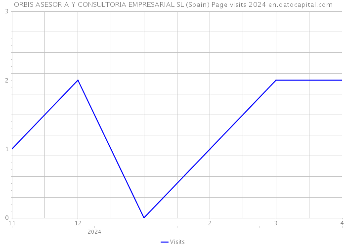 ORBIS ASESORIA Y CONSULTORIA EMPRESARIAL SL (Spain) Page visits 2024 
