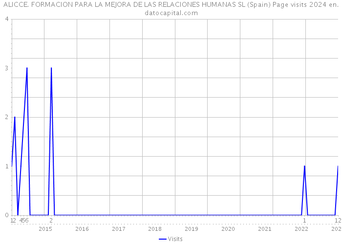 ALICCE. FORMACION PARA LA MEJORA DE LAS RELACIONES HUMANAS SL (Spain) Page visits 2024 