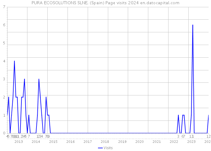 PURA ECOSOLUTIONS SLNE. (Spain) Page visits 2024 