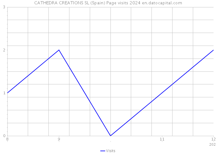 CATHEDRA CREATIONS SL (Spain) Page visits 2024 